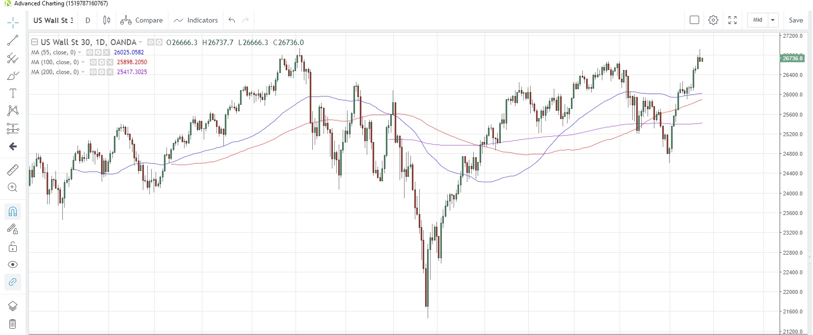 US30USD Daily Chart