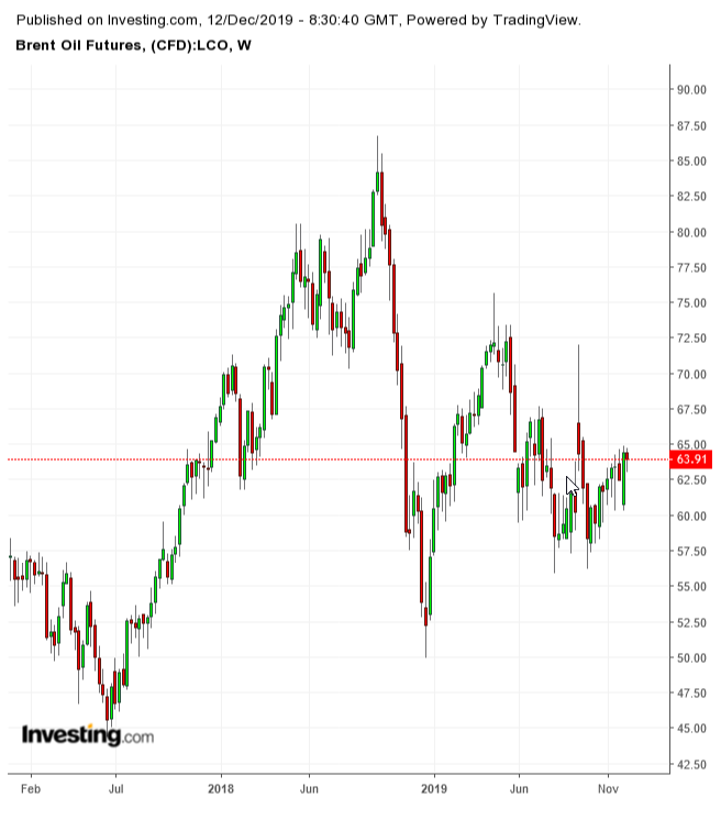 Brent Weekly 2016-2019