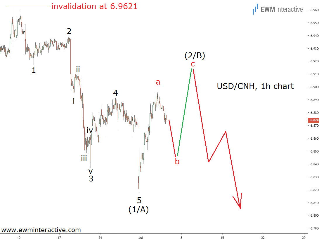 USDCNH 1 Hour Chart