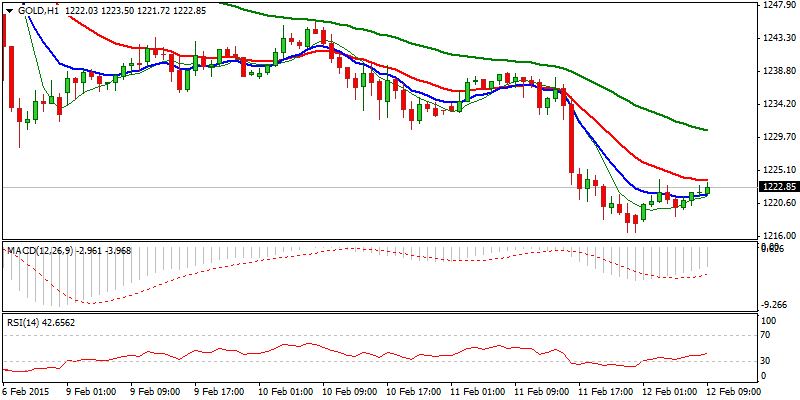 XAU/USD Hourly Chart