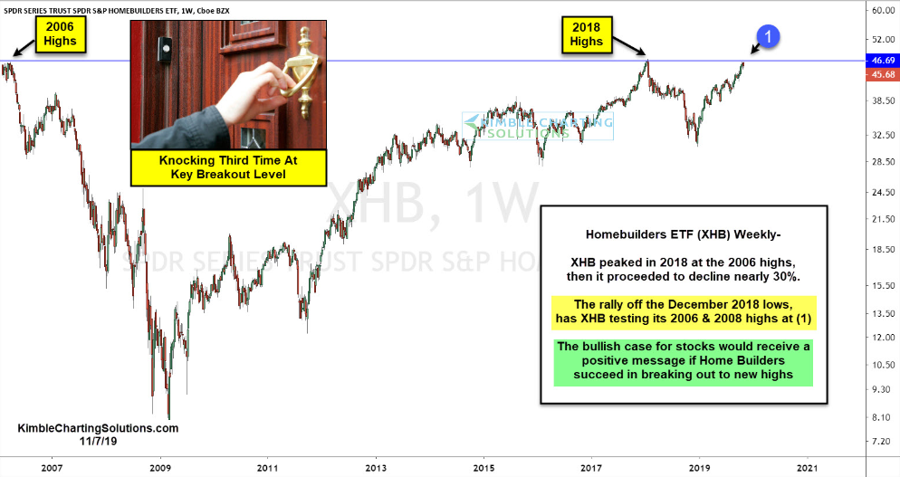 SPDR S&P Homebuilders ETF