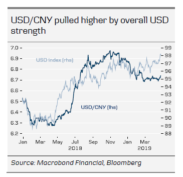 USDCNY Pulled Higher By Overall USD