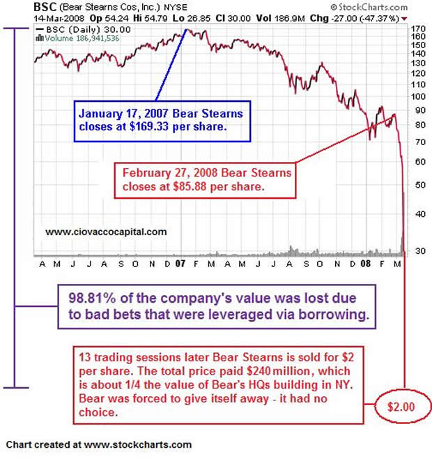 Bear Stearns Stock Chart