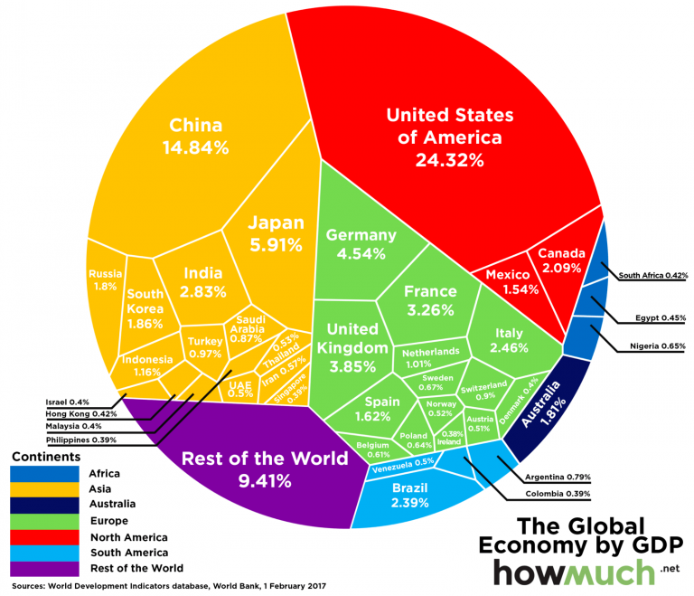 Global Economy 101 Source:WEF 
