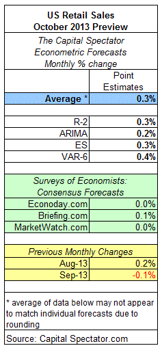 US Retail Sales October 2013 Chart