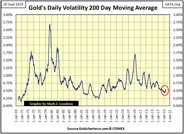 Gold's Daily Volatility 200 Day Moving Average
