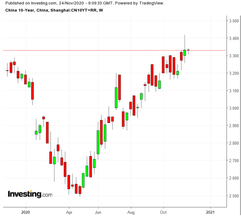 China 10-Y Bond Weekly