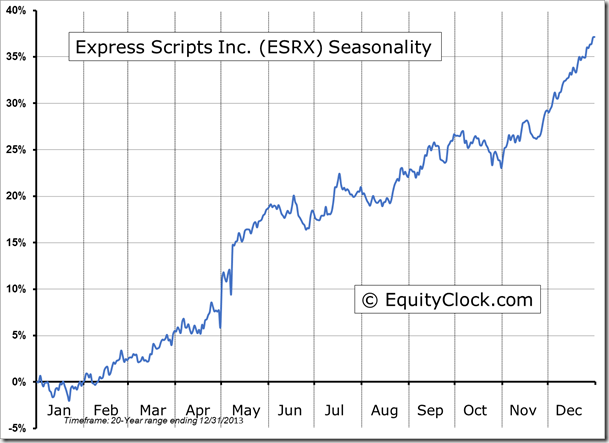 ESRX Seasonality Chart