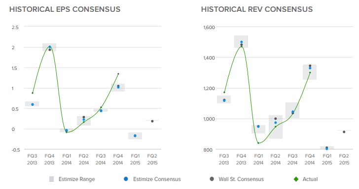 Historical EPS/REV Consensus