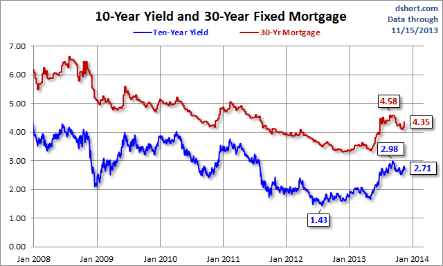 10 Year Yields and 30 Year Fixed Since 2008