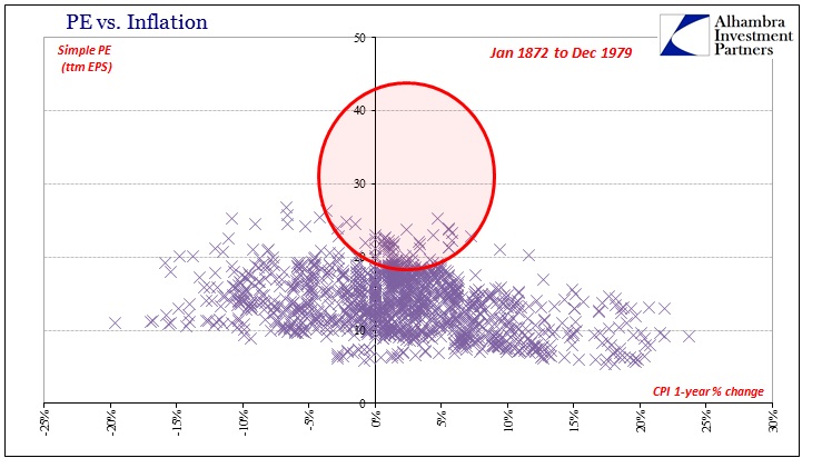 P/E vs. Inflation - 1872-1979