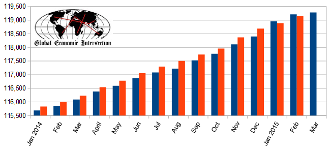 Change in Seasonally Adjusted Non-Farm Payrolls