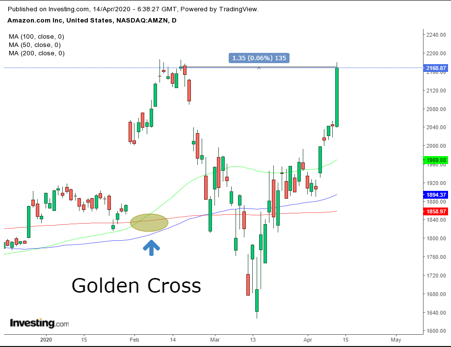 AMZN Daily Chart