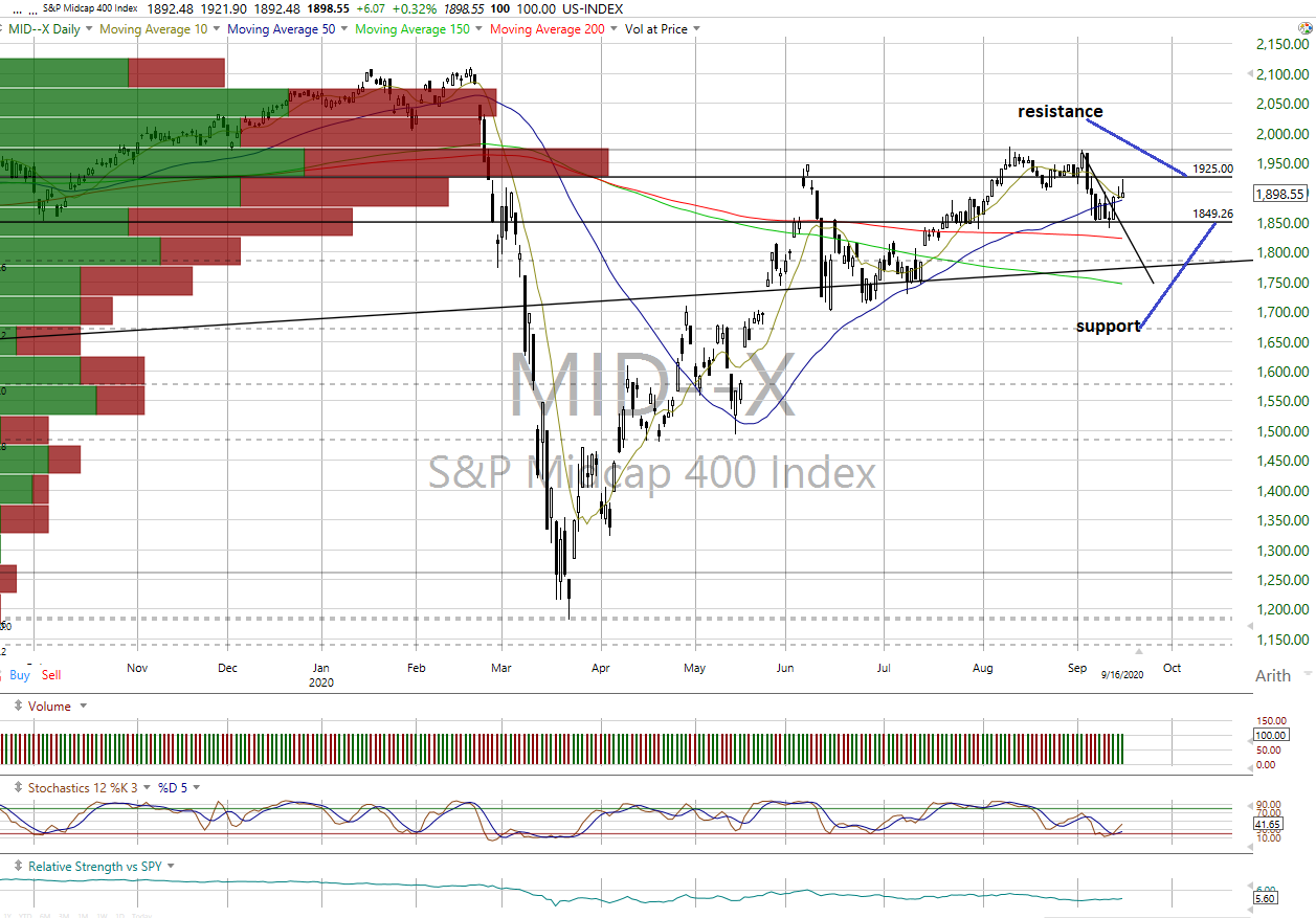 MID--X Daily Chart