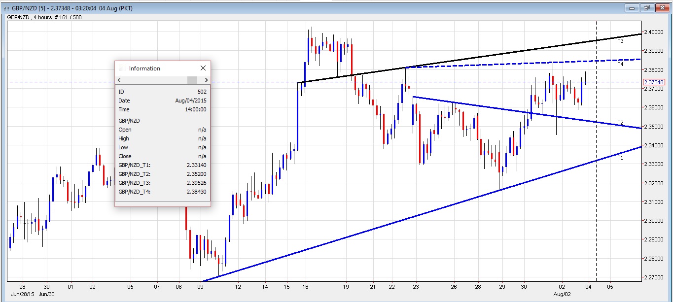 GBP/NZD 4-Hour Chart