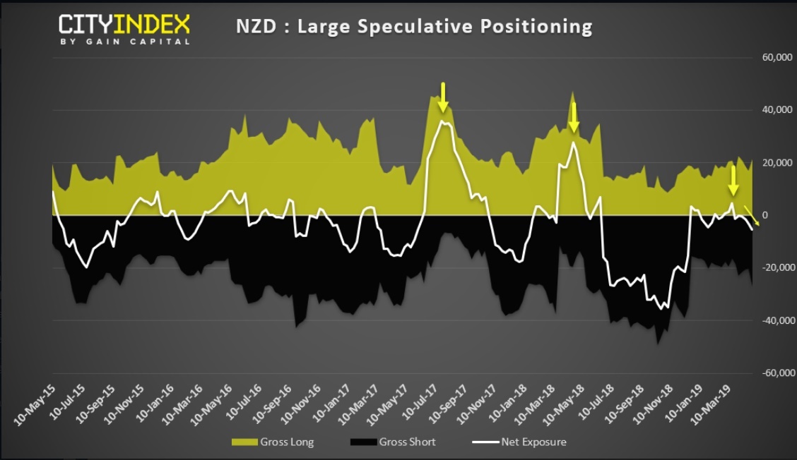 NZD Large Spculative Positioning