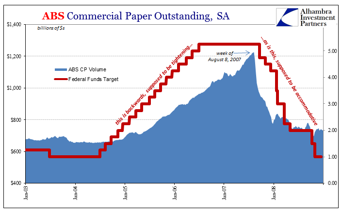 ABS Commercial Paper Outstanding SA