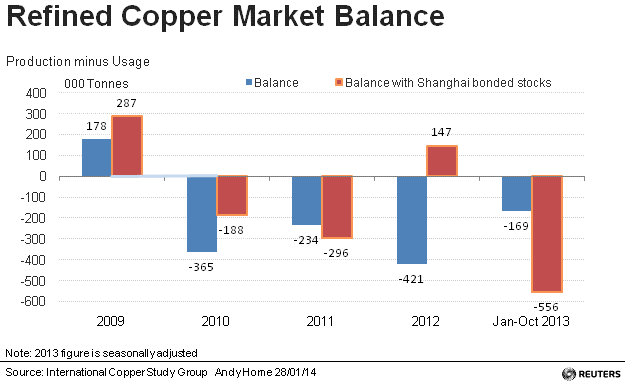 Copper Market