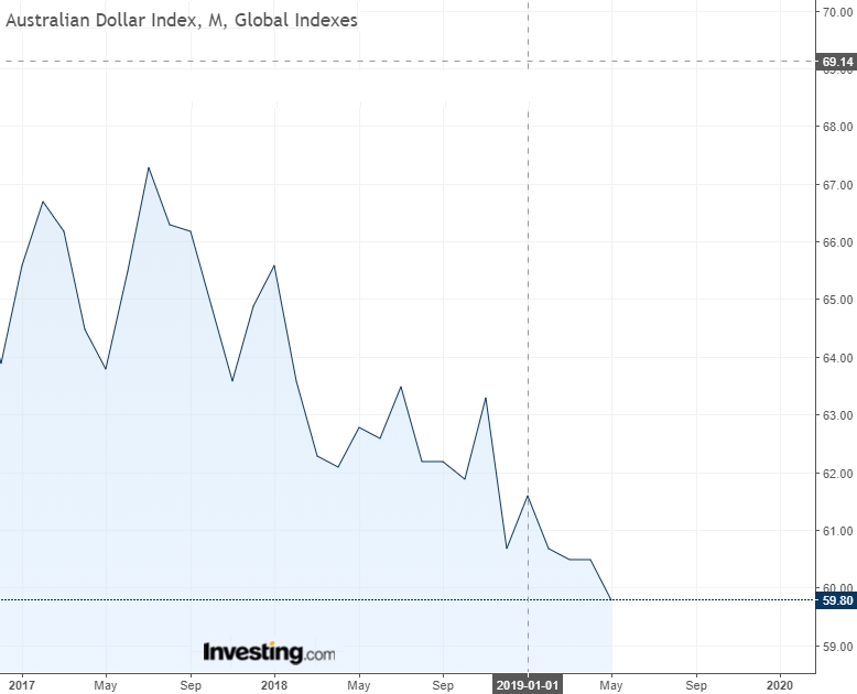 AUD/USD