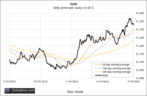 Gold Daily Price