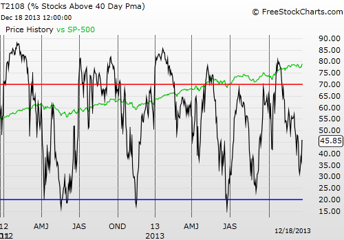 Daily T2108 vs the S&P 500