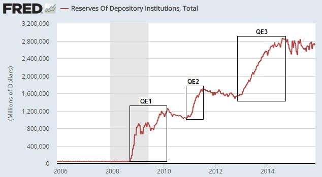 US Bank Reserves 2006-2015