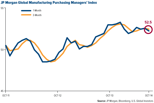 JP Morgan Global Manufacturing PMIs