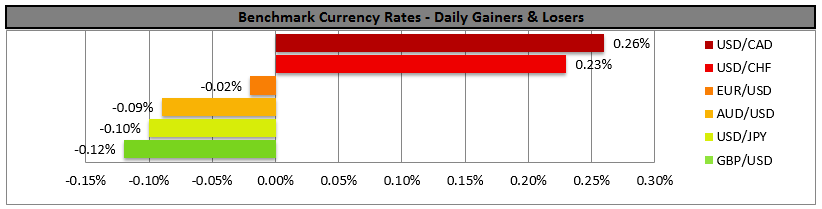  BENCHMARK CURRENCY RATES - DAILY GAINERS AND LOSERS