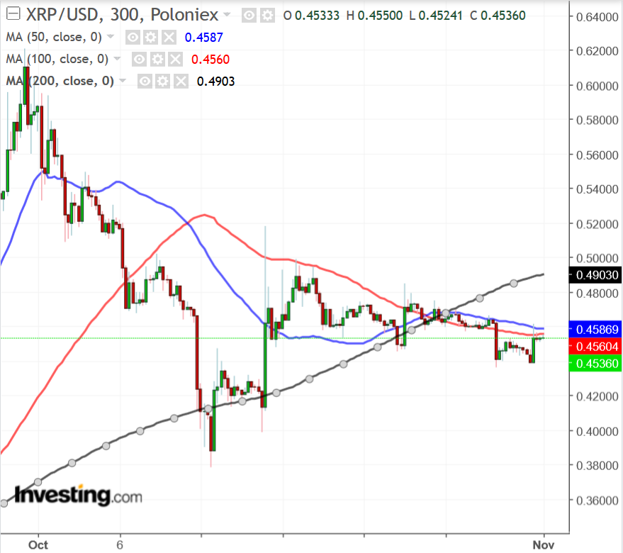 XRPUSD Chart