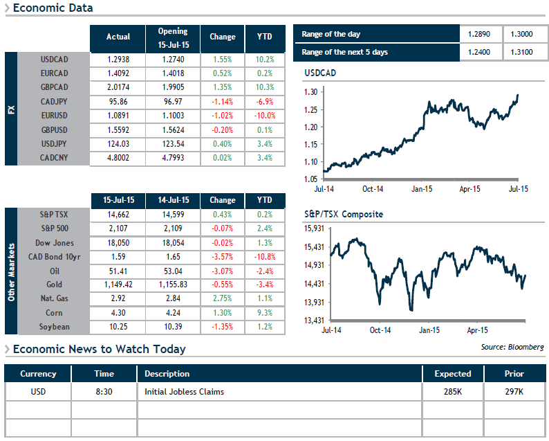 Economic Data