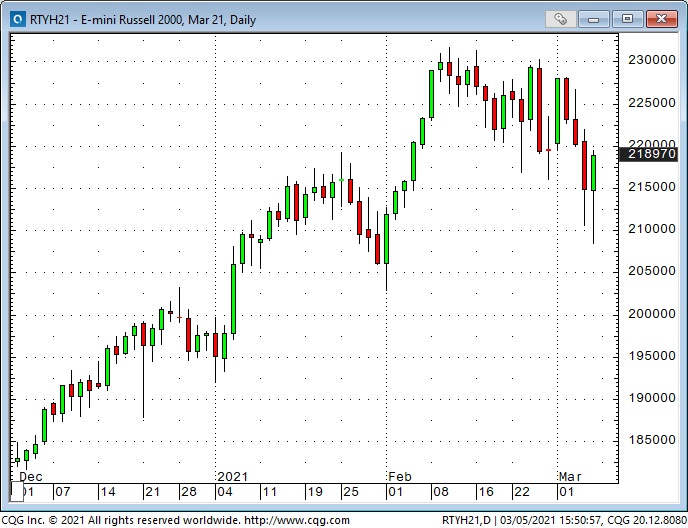 E-mini Russell Daily Chart