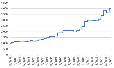 Growth Of $1,000 Invested