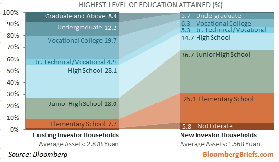 New vs Existing Investor Level of Education 