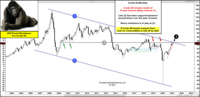 Crude Oil Monthly Chart.