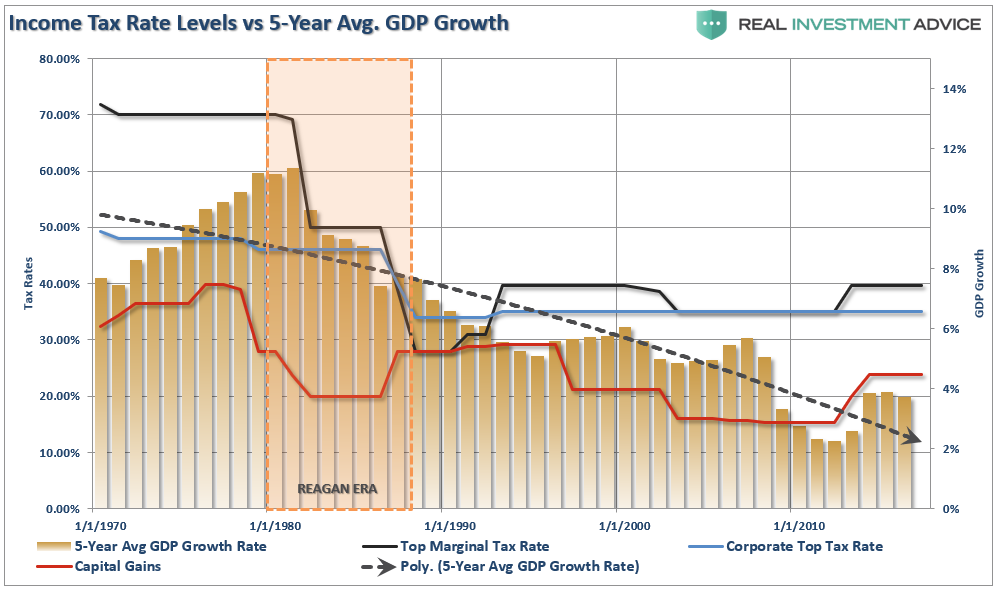 Income Tax Rate Levels Vs 5 Year Avg GDP Growth