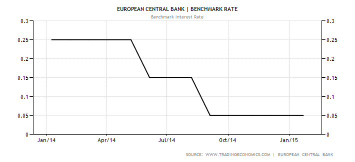 ECB Benchmark Rate