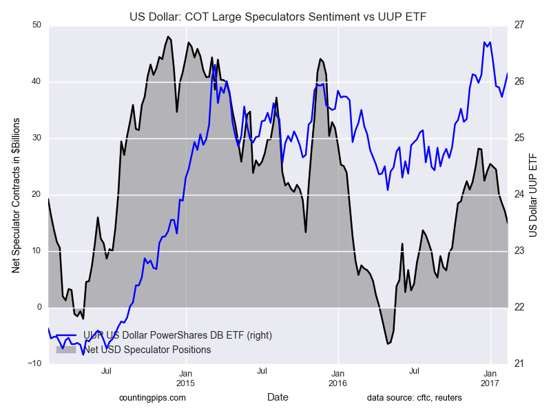 U.S. Dollar COT Large Speculators Sentiment vs UUP ETF Chart