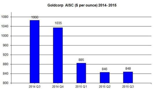 Goldcorp AISC 2015