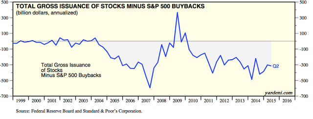 Total Gross Issuance of Stock Minus SPX Buybacks 1999-2015
