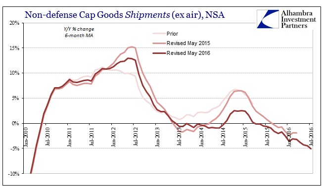Durable Goods Cap Goods Shipments NSA 6m