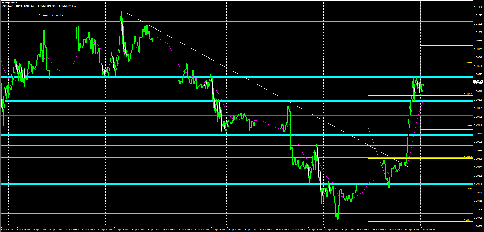 GBP/USD, H1