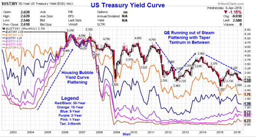 US 30 Year Treasury Yield