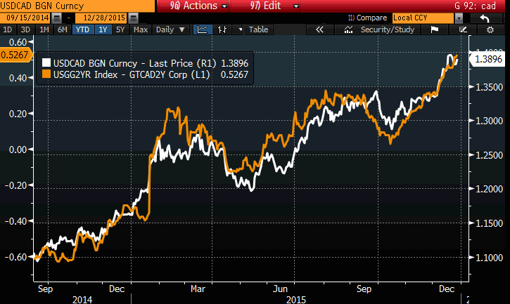CAD Vs. US/CAD Yield Spreads