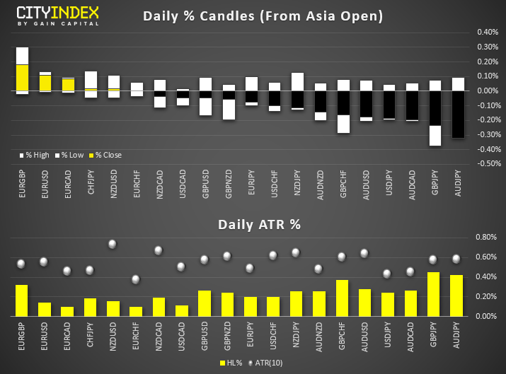 Daily % Candles (From Asia Open)