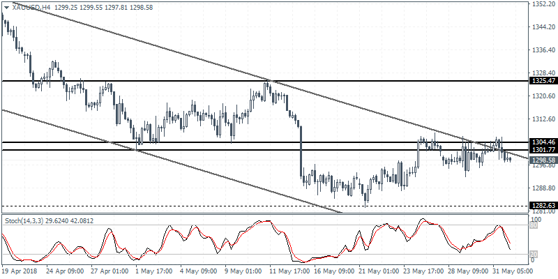 XAU/USD 4 Hour Chart