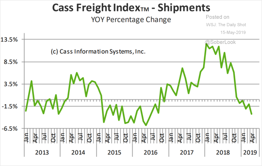 Cass Freight Index - YoY % Change of Shipments