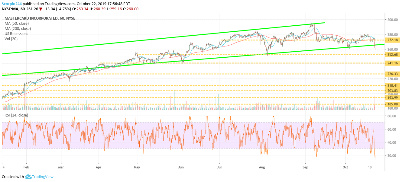 Mastercard Inc Chart