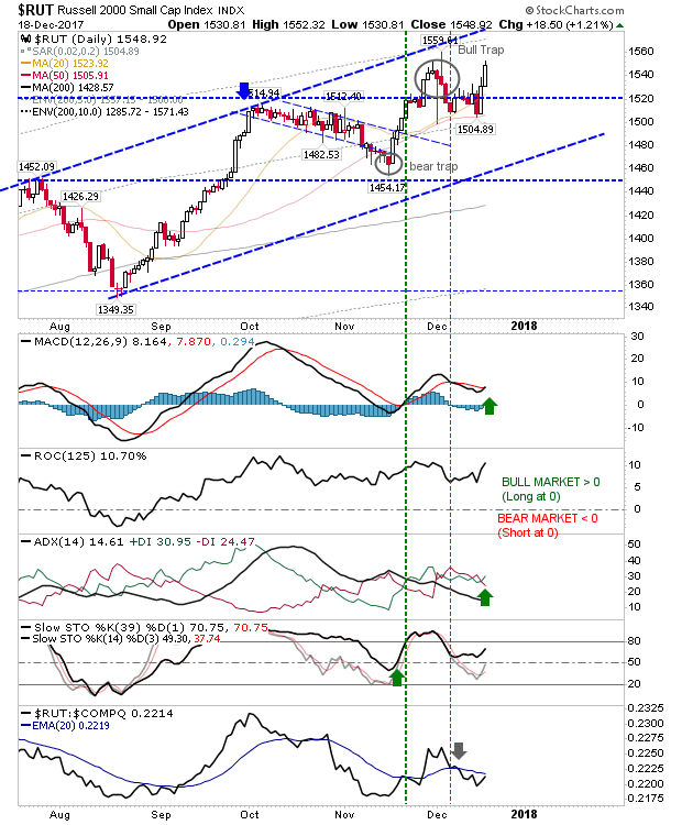 RUT Daily Chart