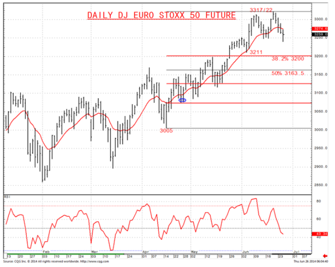 Daily Euro STOXX 50 Future Chart