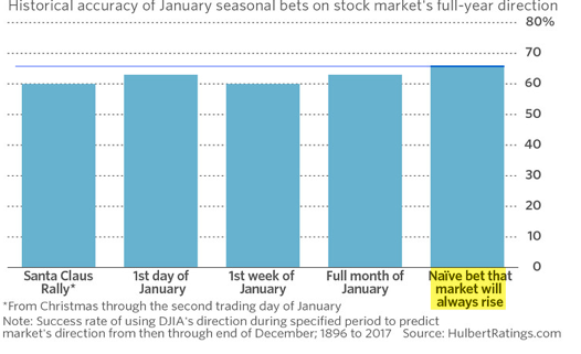 Historical Accuracy Of January Seasonal Bets